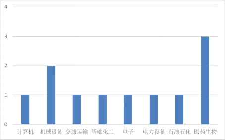 本周發(fā)布董事會公告的A股上市公司行業(yè)分布