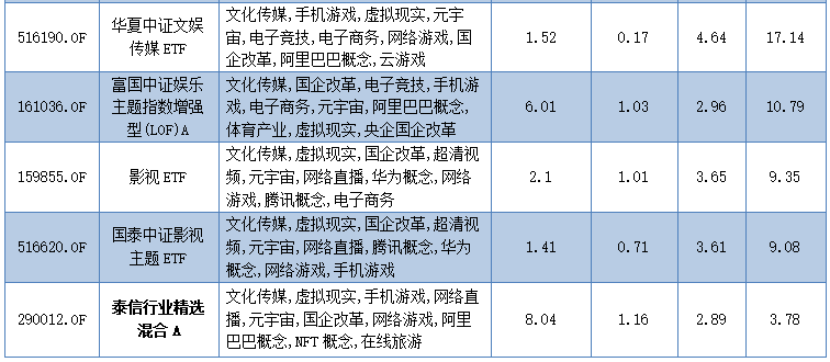 2022年四季度重倉“游戲”概念股基金名單