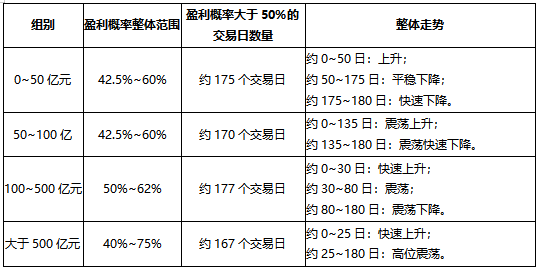 按總市值分組的盈利概率統(tǒng)計結(jié)果對比