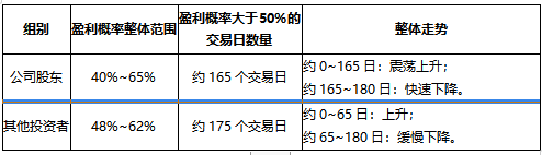 按增發(fā)對象類型分組的盈利概率統(tǒng)計結(jié)果對比