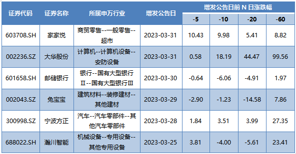 本周發(fā)布增發(fā)公告的A股上市公司