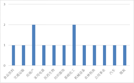 本周發(fā)布董事會(huì)公告的A股上市公司行業(yè)分布