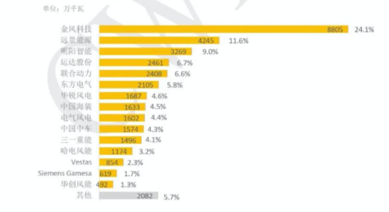 截至2022年底中國(guó)風(fēng)電整機(jī)制造企業(yè)陸上累計(jì)裝機(jī)容量及占比