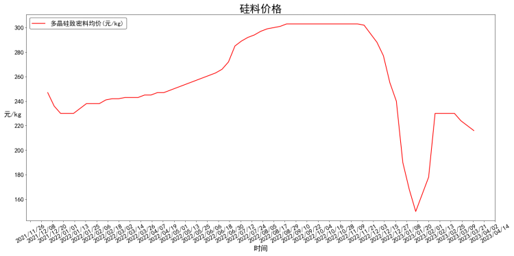 多晶硅致密料均價(jià)一年變化走勢(shì)圖