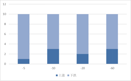 本周發(fā)布股東大會公告的A股上市公司不同時期漲跌統(tǒng)計