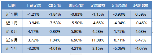 定增板塊部分指數(shù)與滬深300指數(shù)漲跌幅對比