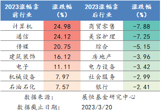 2023年各行業(yè)漲跌幅排名