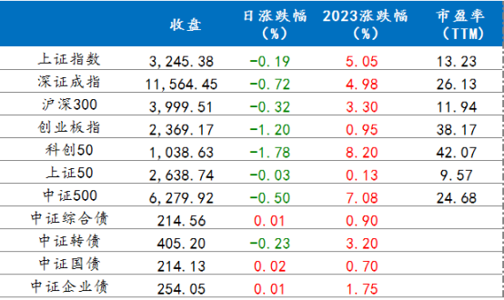 3月28日各指數(shù)漲跌情況