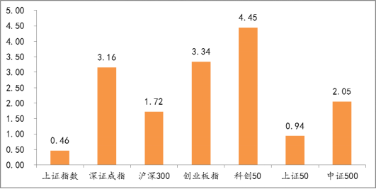 A股重要指數(shù)周度表現(xiàn)（%）