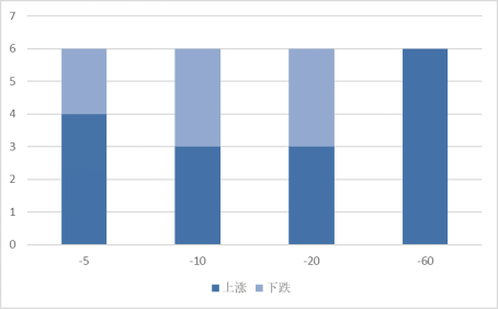 本周發(fā)布增發(fā)公告的股票不同時期漲跌統(tǒng)計