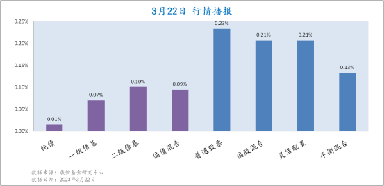 3月22日各類(lèi)型基金收益情況 3月22日各類(lèi)型基金收益情況