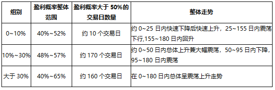 按增發(fā)規(guī)模/總市值分組的盈利概率統(tǒng)計(jì)結(jié)果對比 按增發(fā)規(guī)模/總市值分組的盈利概率統(tǒng)計(jì)結(jié)果對比