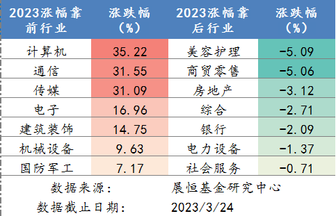 2023年各行業(yè)漲跌幅排名
