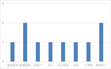 本周發(fā)布股東大會公告的A股上市公司行業(yè)分布