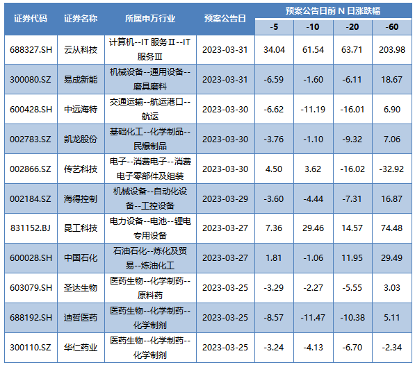 本周發(fā)布董事會公告的A股上市公司
