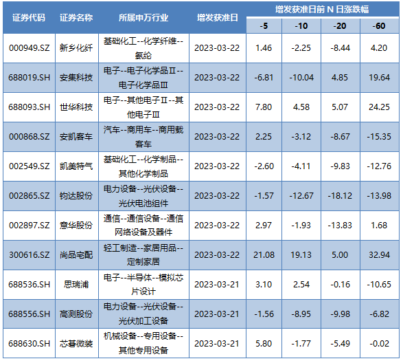 本周增發(fā)獲準(zhǔn)的A股上市公司