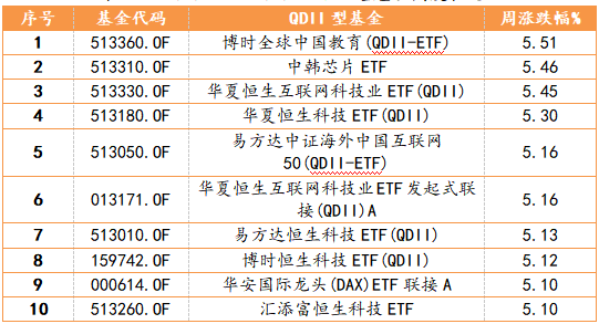 2023/3/20-2023/3/24 QDII型基金周度表現(xiàn)TOP10 2023/3/20-2023/3/24 QDII型基金周度表現(xiàn)TOP10