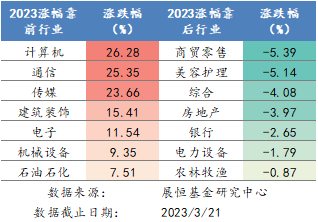 2023年各行業(yè)漲跌幅排名