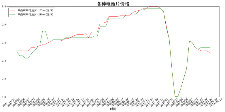 各類型電池片均價(jià)一年變化走勢(shì)圖 各類型電池片均價(jià)一年變化走勢(shì)圖