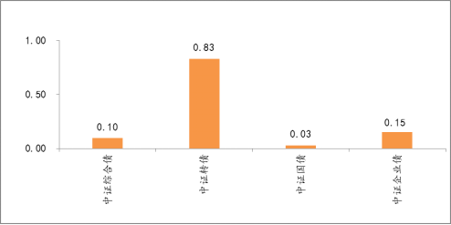 債市重要指數(shù)周度表現(xiàn)（%）