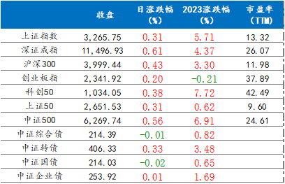 3月22日各指數(shù)漲跌情況 3月22日各指數(shù)漲跌情況