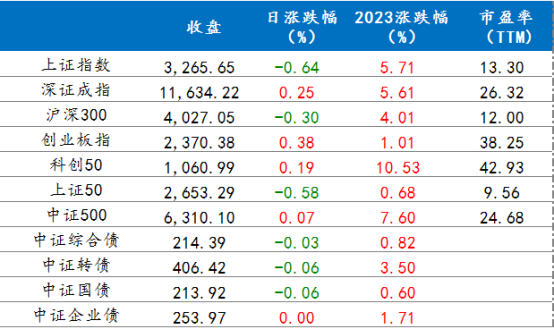 im圖2  3月24日各指數(shù)漲跌情況