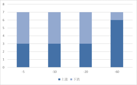 本周增發(fā)獲準(zhǔn)的A股上市公司不同時期漲跌統(tǒng)計