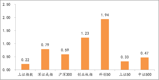 A股重要指數(shù)周度表現(xiàn)（%）