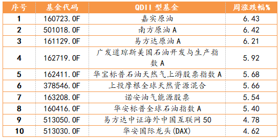 2023/3/27-2023/3/31 QDII型基金周度表現(xiàn)TOP10
