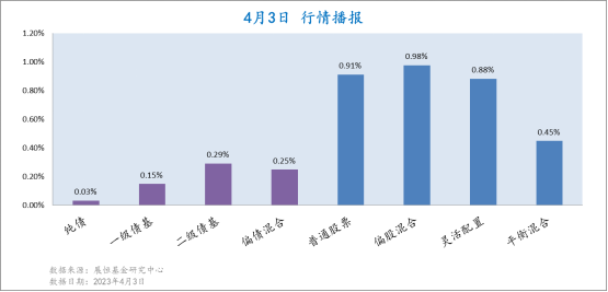 4月3日各類型基金收益情況