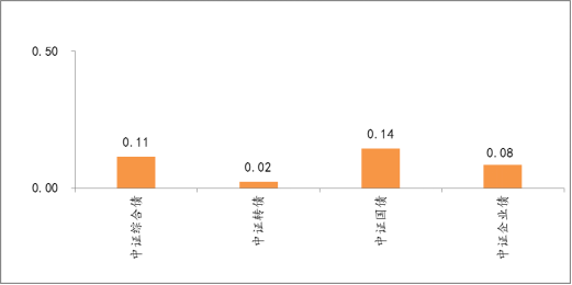 債市重要指數(shù)周度表現(xiàn)（%）
