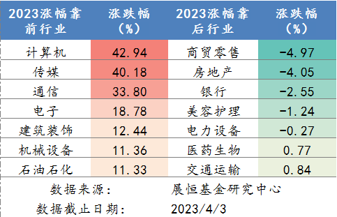2023年各行業(yè)漲跌幅排名 2023年各行業(yè)漲跌幅排名