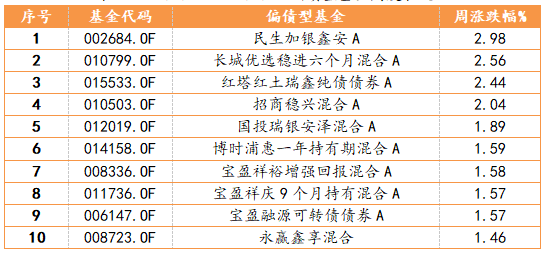 2023/3/27-2023/3/31偏債型基金周度表現(xiàn)TOP10