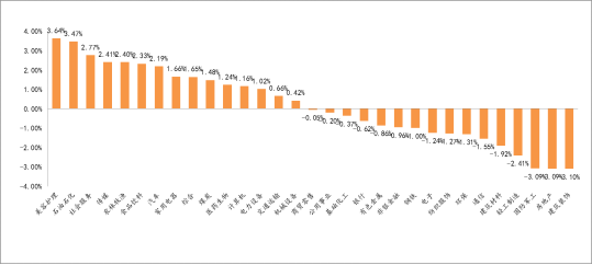 申萬(wàn)一級(jí)行業(yè)指數(shù)周度表現(xiàn)