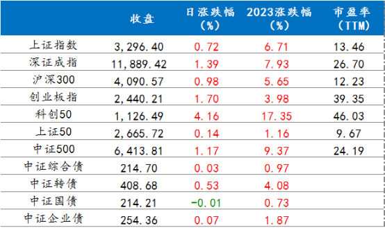 4月3日各指數(shù)漲跌情況 4月3日各指數(shù)漲跌情況